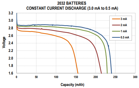 圖3 鋰紐扣電池電壓和電量關(guān)系