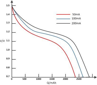 圖4 干電池電壓和電量關(guān)系