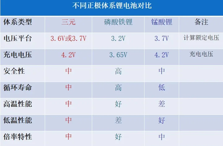 不同正極材料的電壓