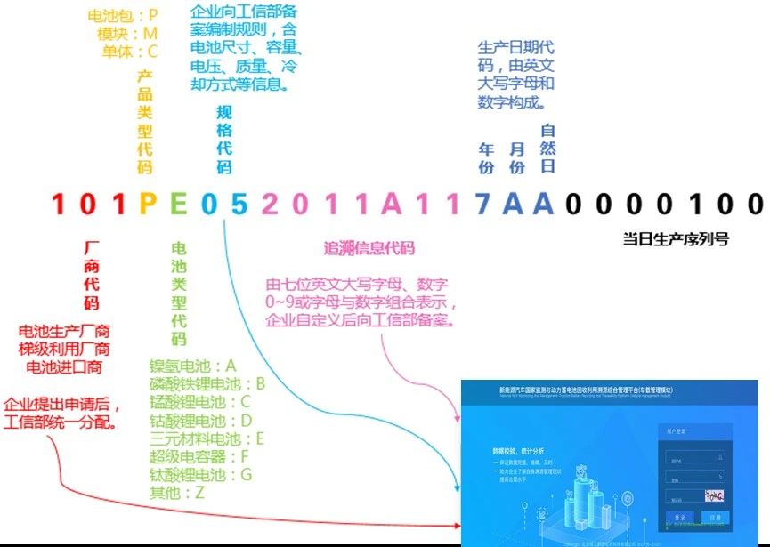動力蓄電池編碼
