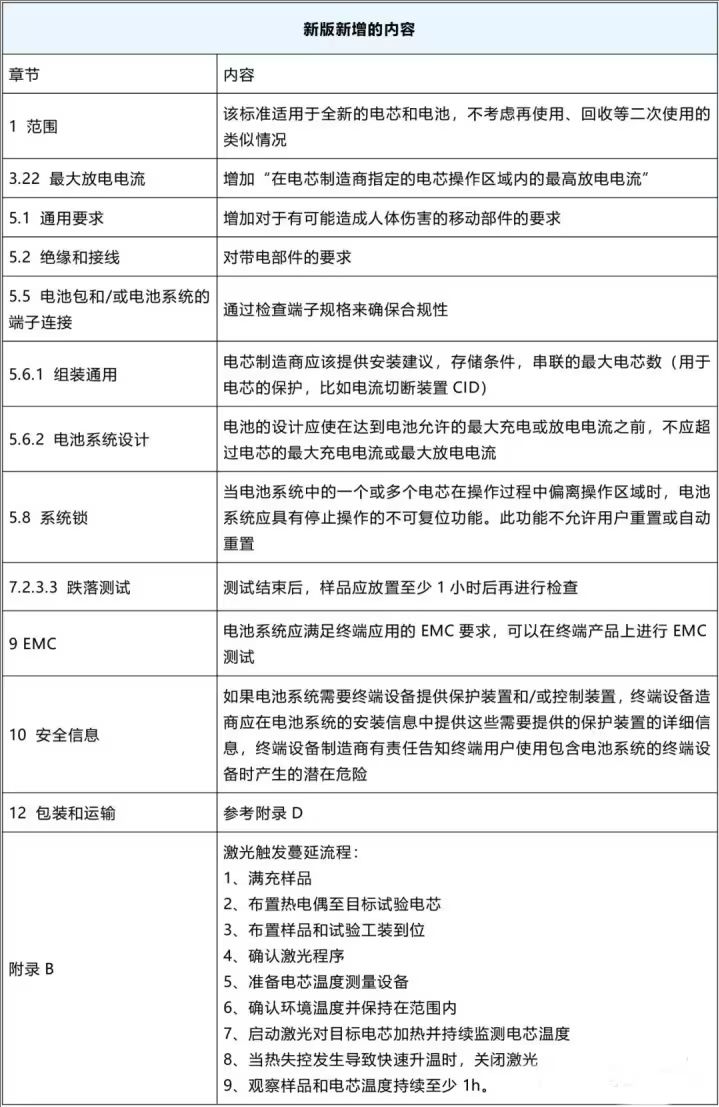 IEC 62619:2022與IEC 62619:2017版對比